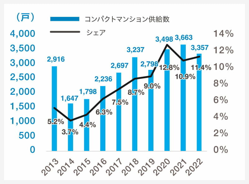 首都圏のコンパクトマンション供給状況|グラフ