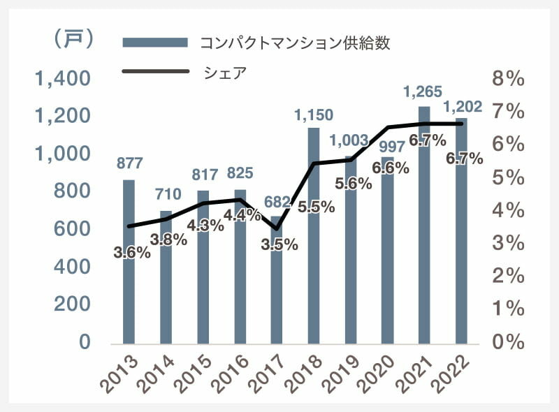 近畿圏のコンパクトマンション平均価格・平均専有面積推移|グラフ