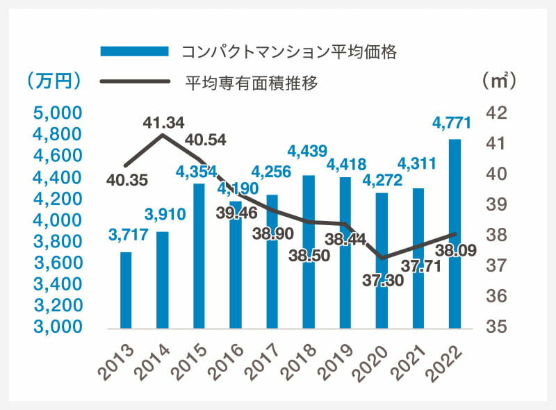 首都圏のコンパクトマンション平均価格・平均専有面積推移|グラフ