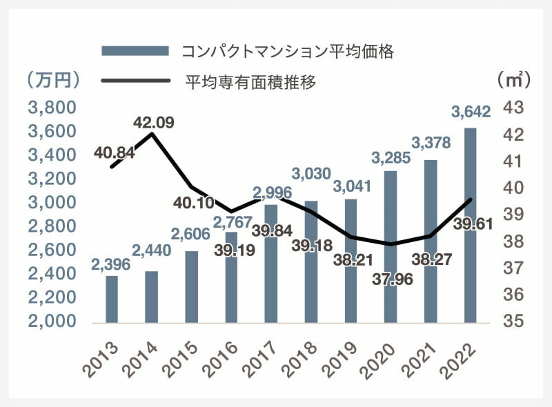 近畿圏のコンパクトマンション平均価格・平均専有面積推移|グラフ