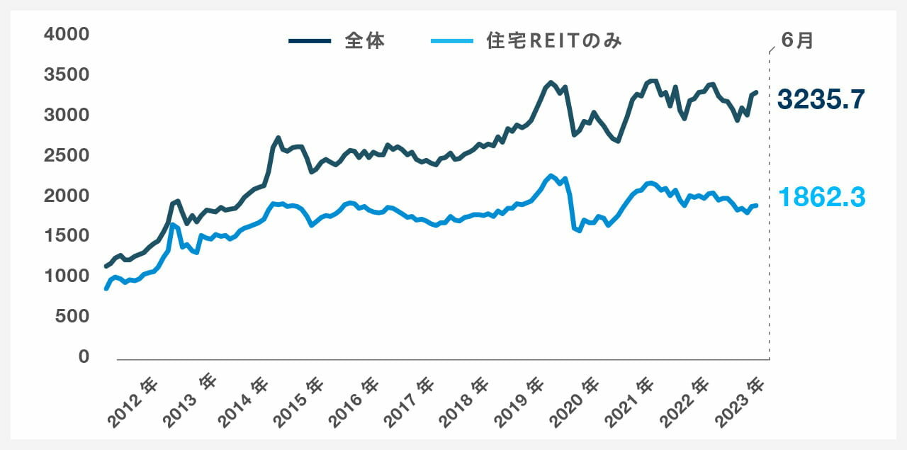 東証REIT指数|グラフ