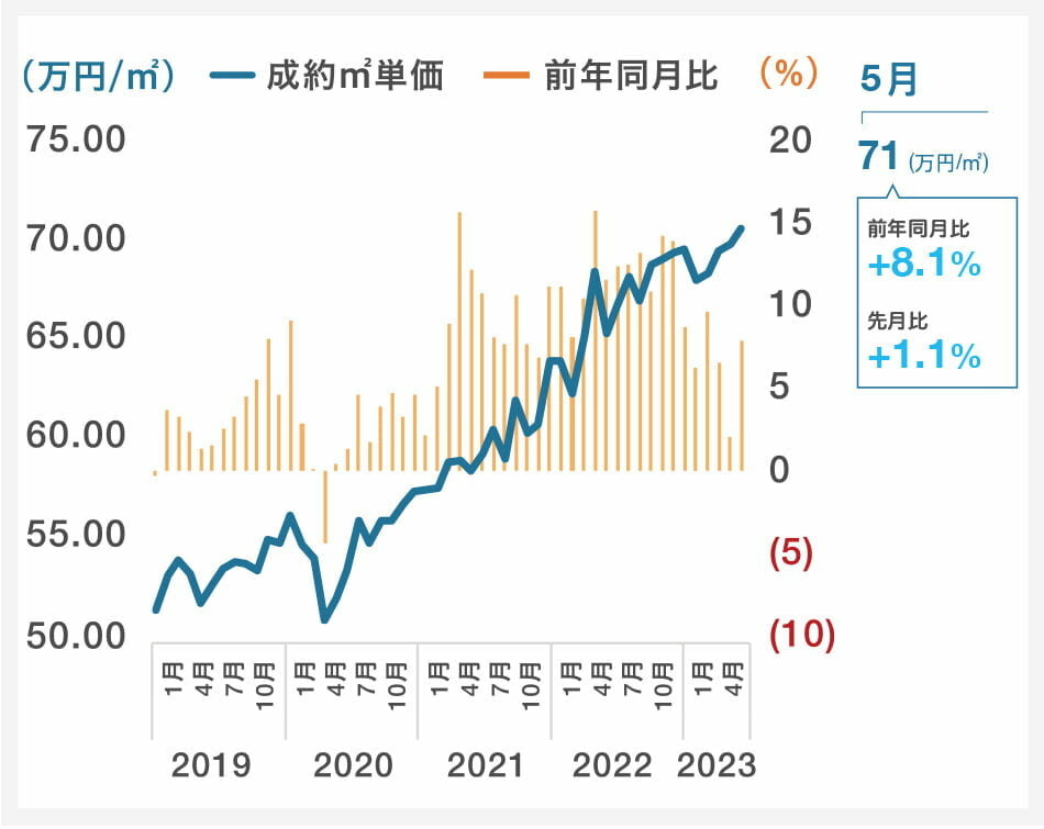 成約㎡単価グラフ|グラフ
