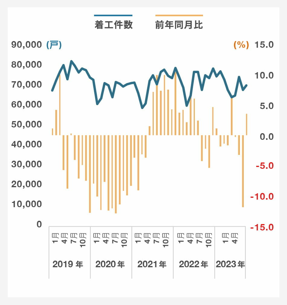 総計(新設住宅着工戸数)|グラフ