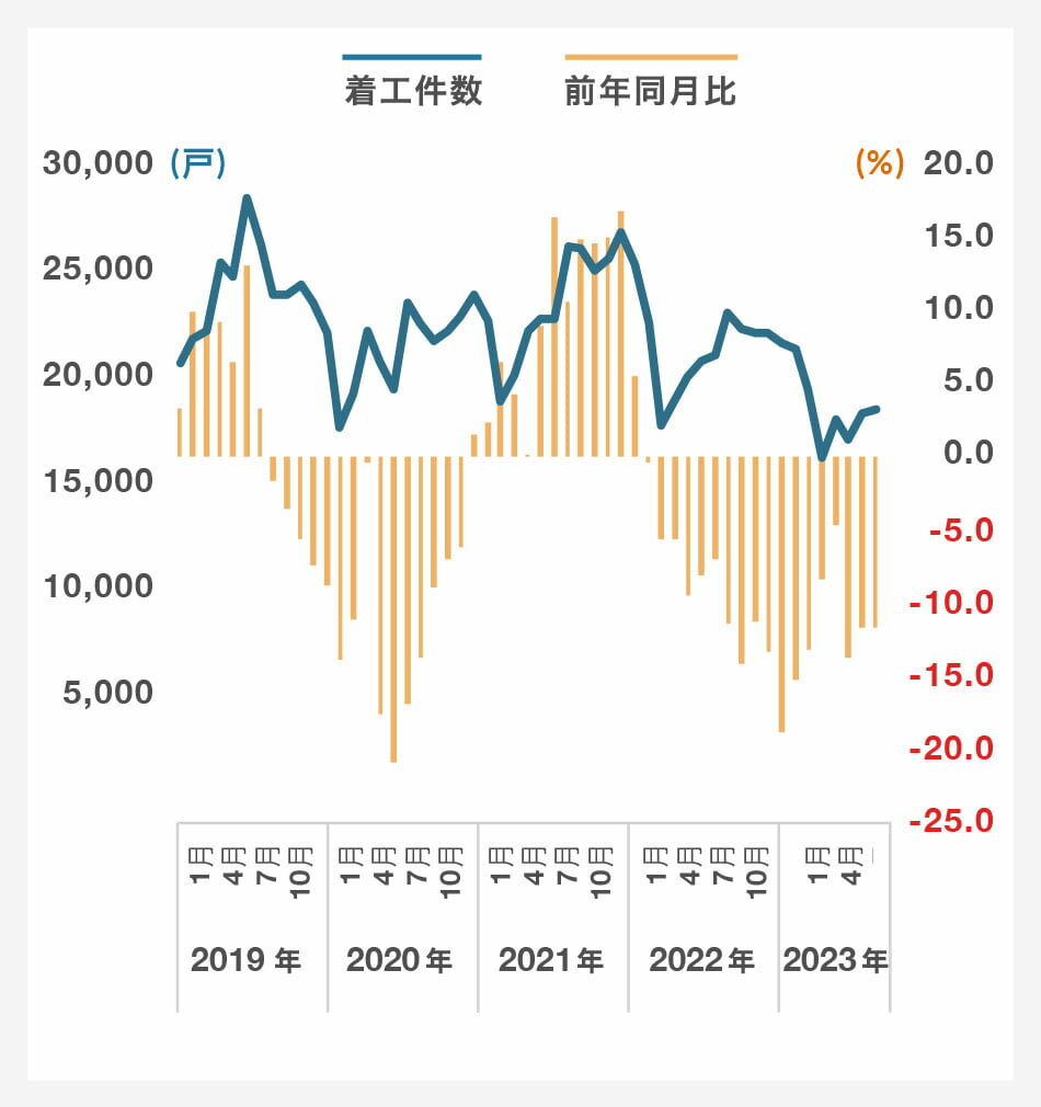 持ち家(新設住宅着工戸数)|グラフ