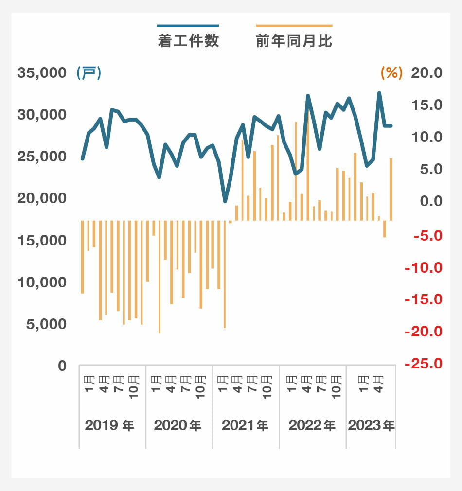 貸家(新設住宅着工戸数)|グラフ