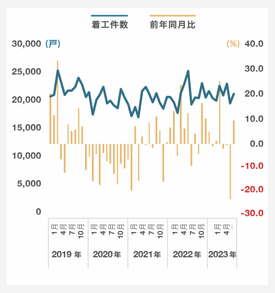 分譲(新設住宅着工戸数)|グラフ