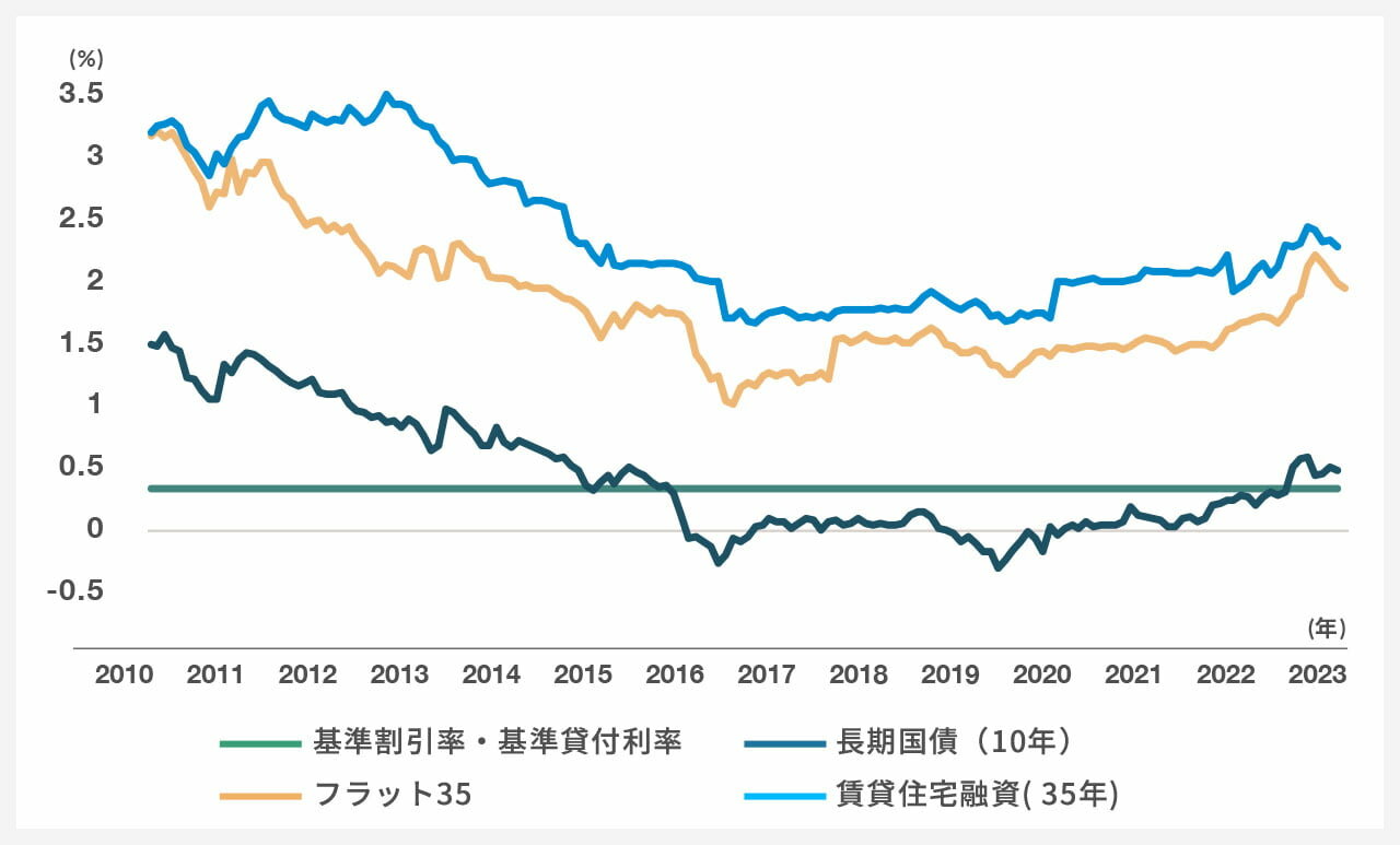 各種金利の推移|グラフ