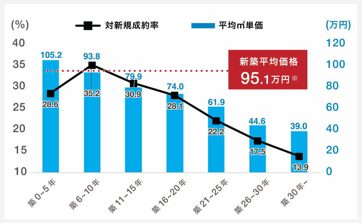 築年数別 対新規登録成約率と成約㎡単価|グラフ