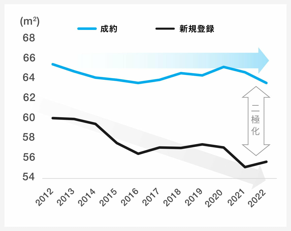 成約物件と新規登録物件の平均面積の推移|グラフ