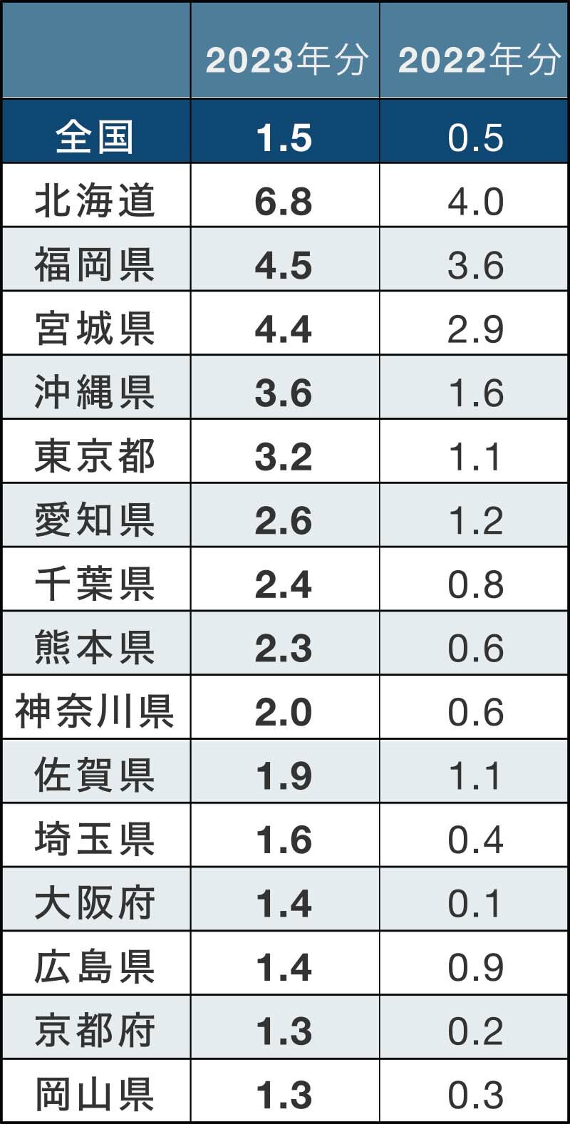 都道府県別 標準宅地の対前年変動率の平均値|グラフ01