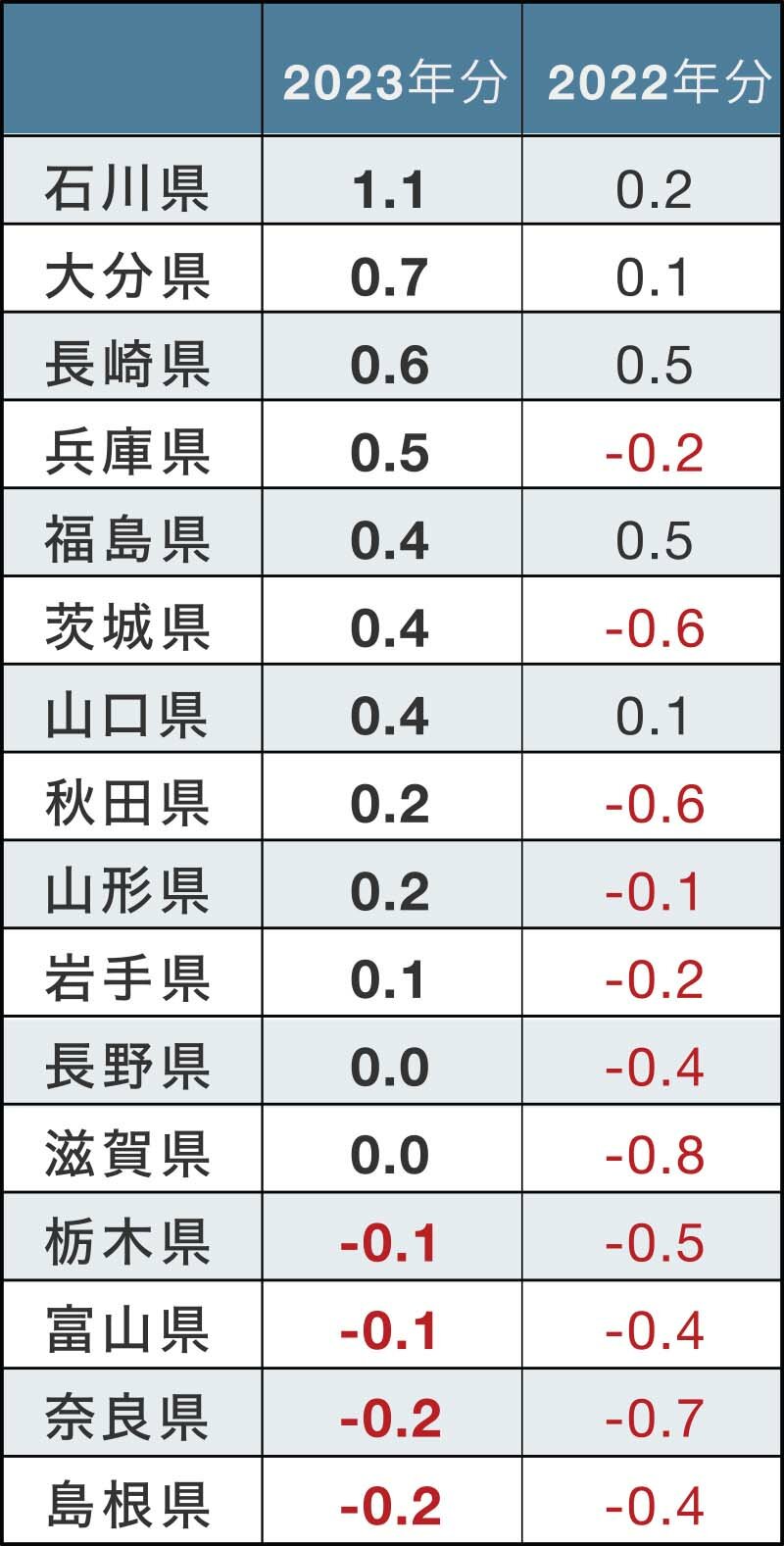 都道府県別 標準宅地の対前年変動率の平均値|グラフ02