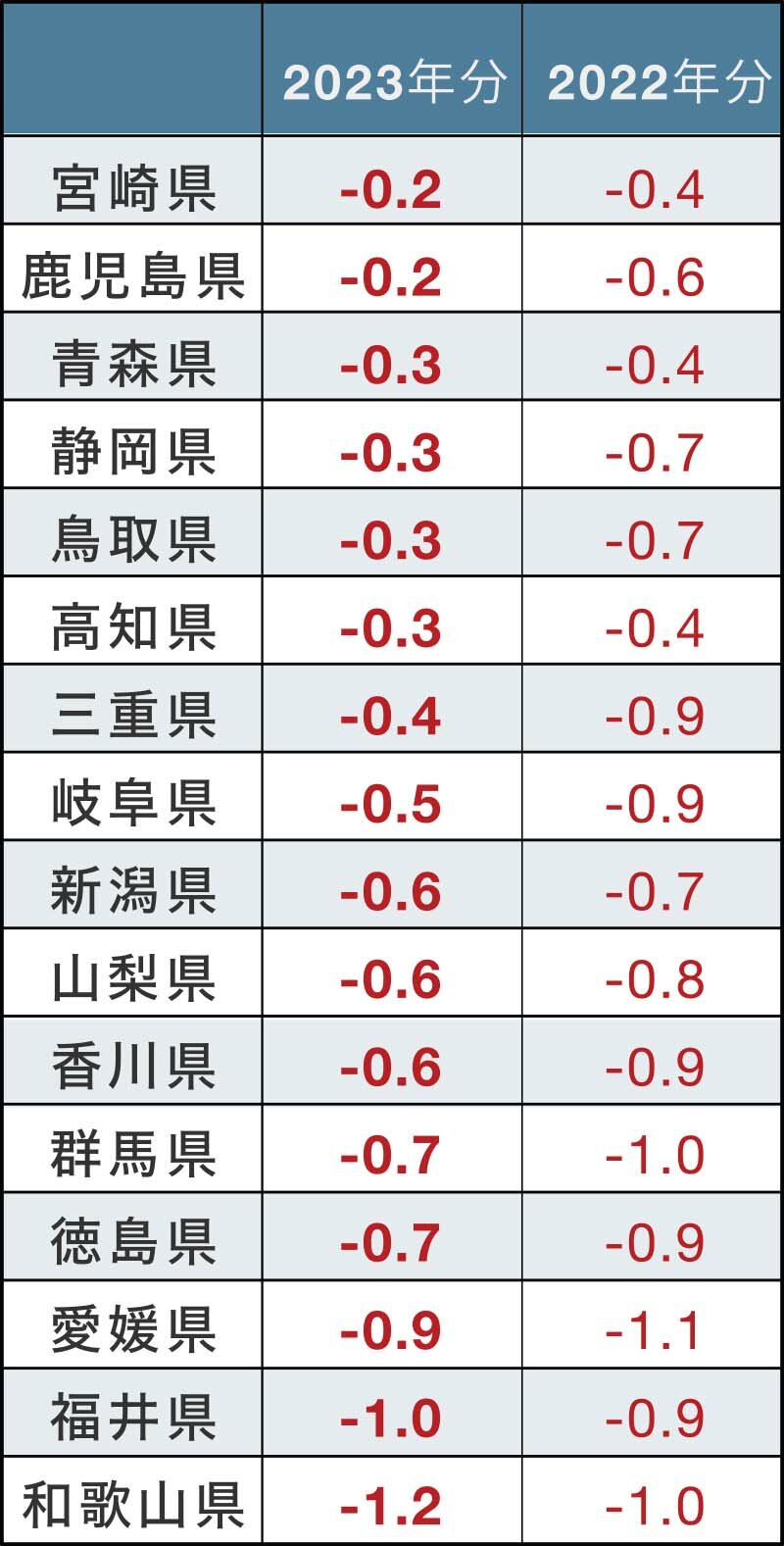 都道府県別 標準宅地の対前年変動率の平均値|グラフ03