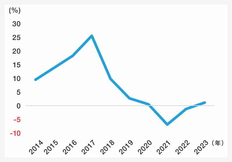 鳩居堂前路線価変動率の推移|グラフ