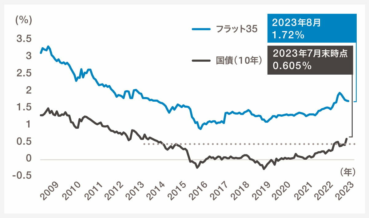 国債(10年)・フラット35の金利推移|グラフ
