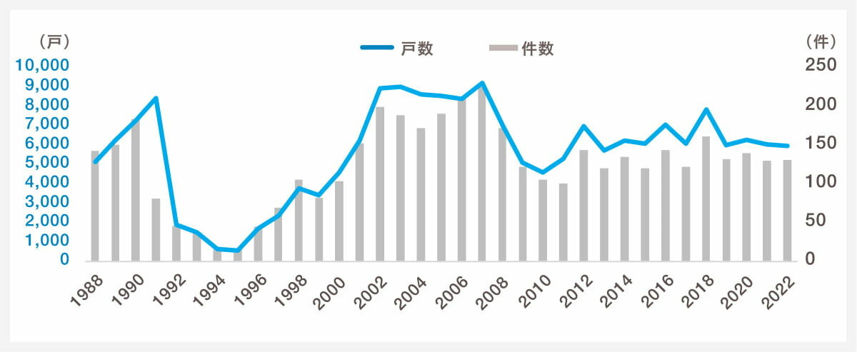 投資マンション供給戸数の推移|グラフ