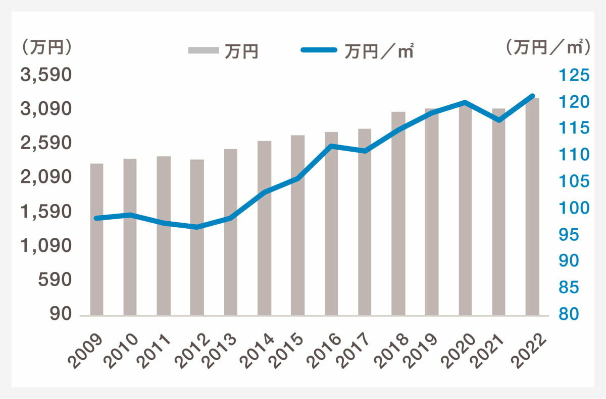 投資マンション平均価格・㎡単価の推移|グラフ