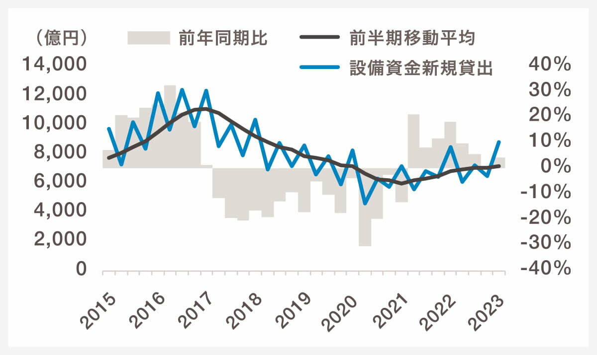 「個人による貸家業」の設備資金新規貸出額|グラフ