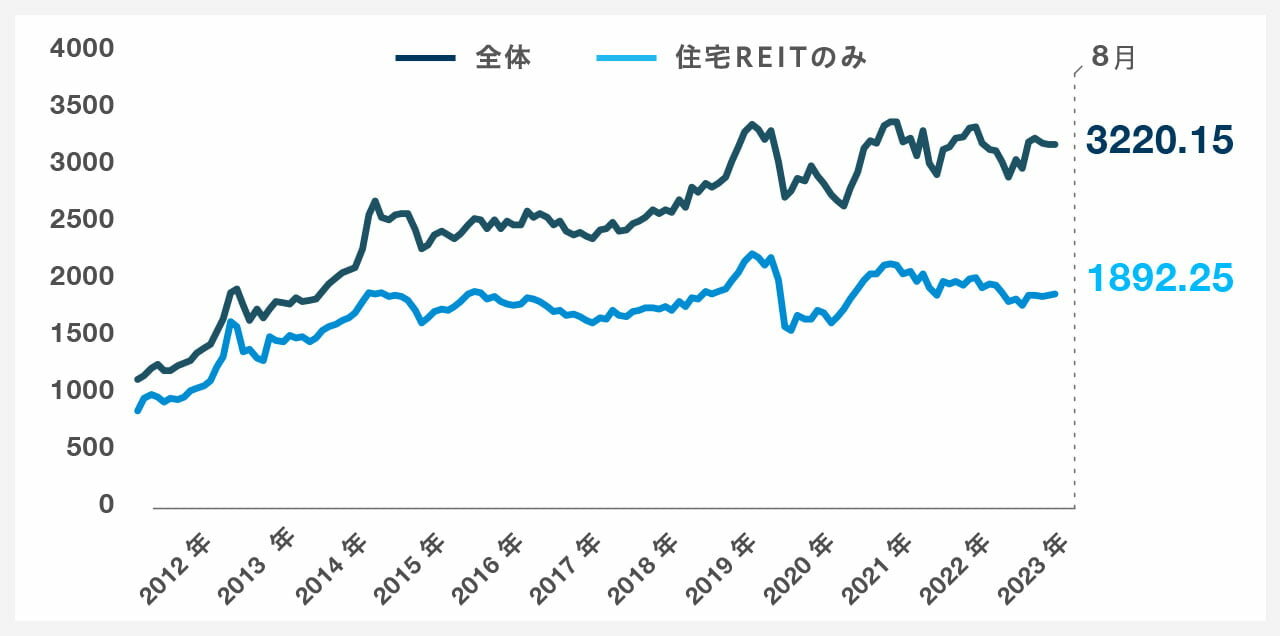 東証REIT指数|グラフ