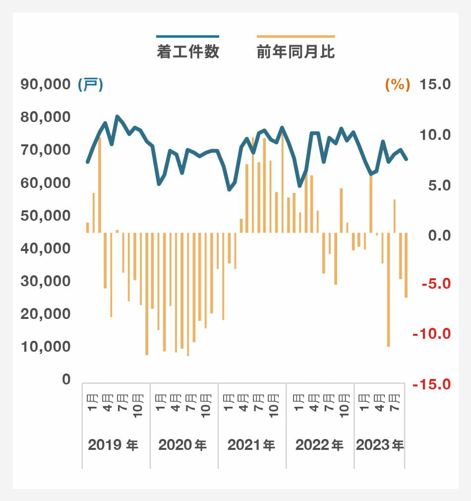 総計(新設住宅着工戸数)|グラフ