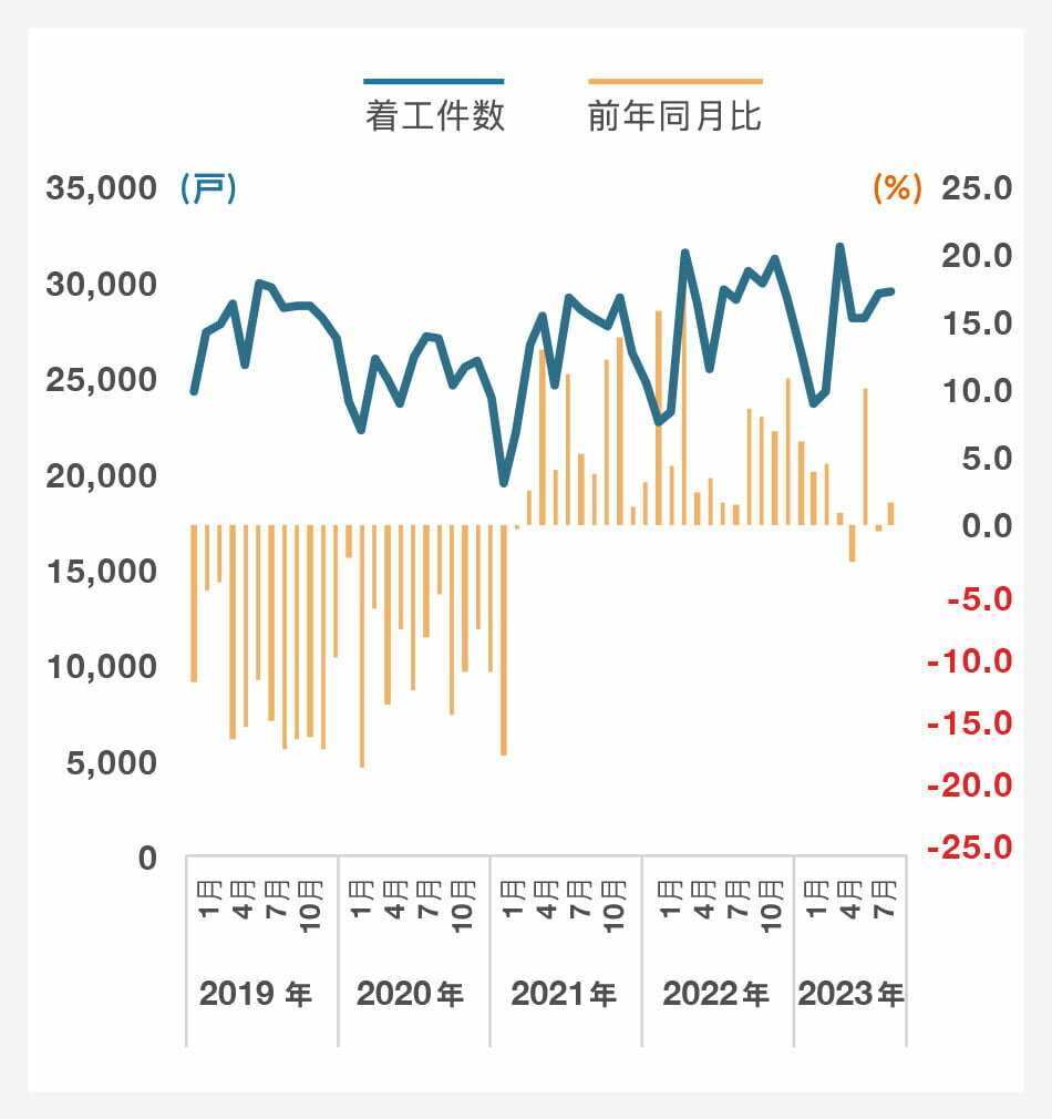 貸家(新設住宅着工戸数)|グラフ