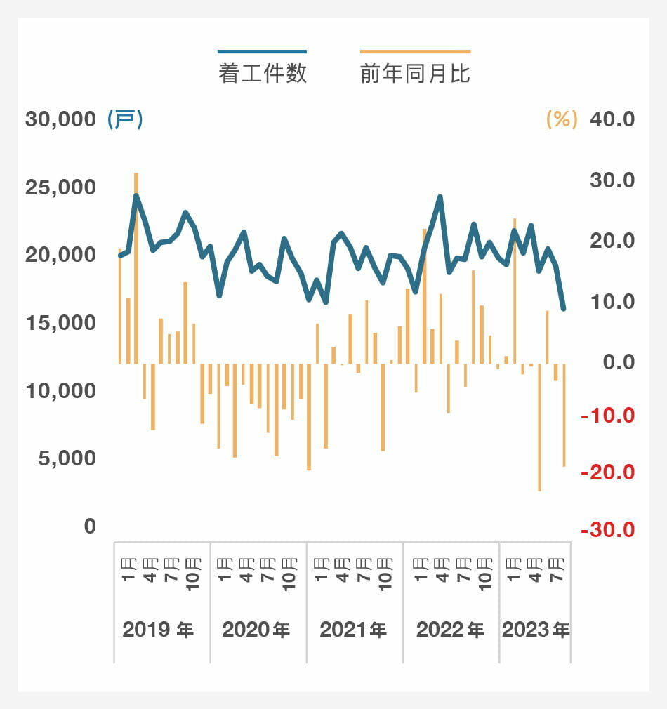 分譲(新設住宅着工戸数)|グラフ