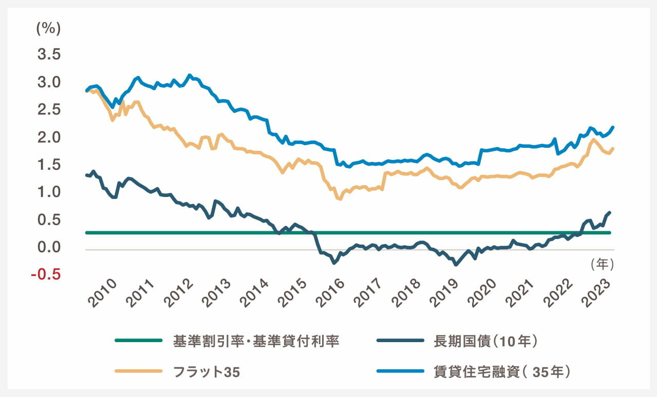 各種金利の推移|グラフ