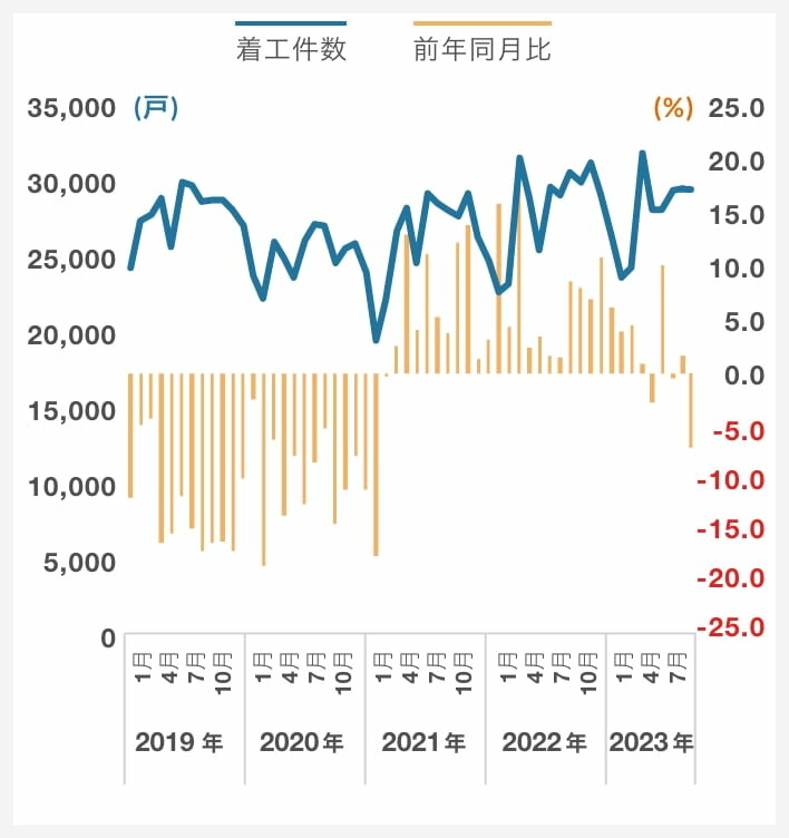 貸家(新設住宅着工戸数)|グラフ
