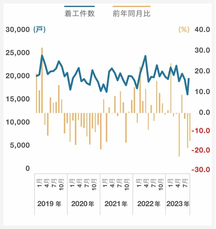 分譲(新設住宅着工戸数)|グラフ