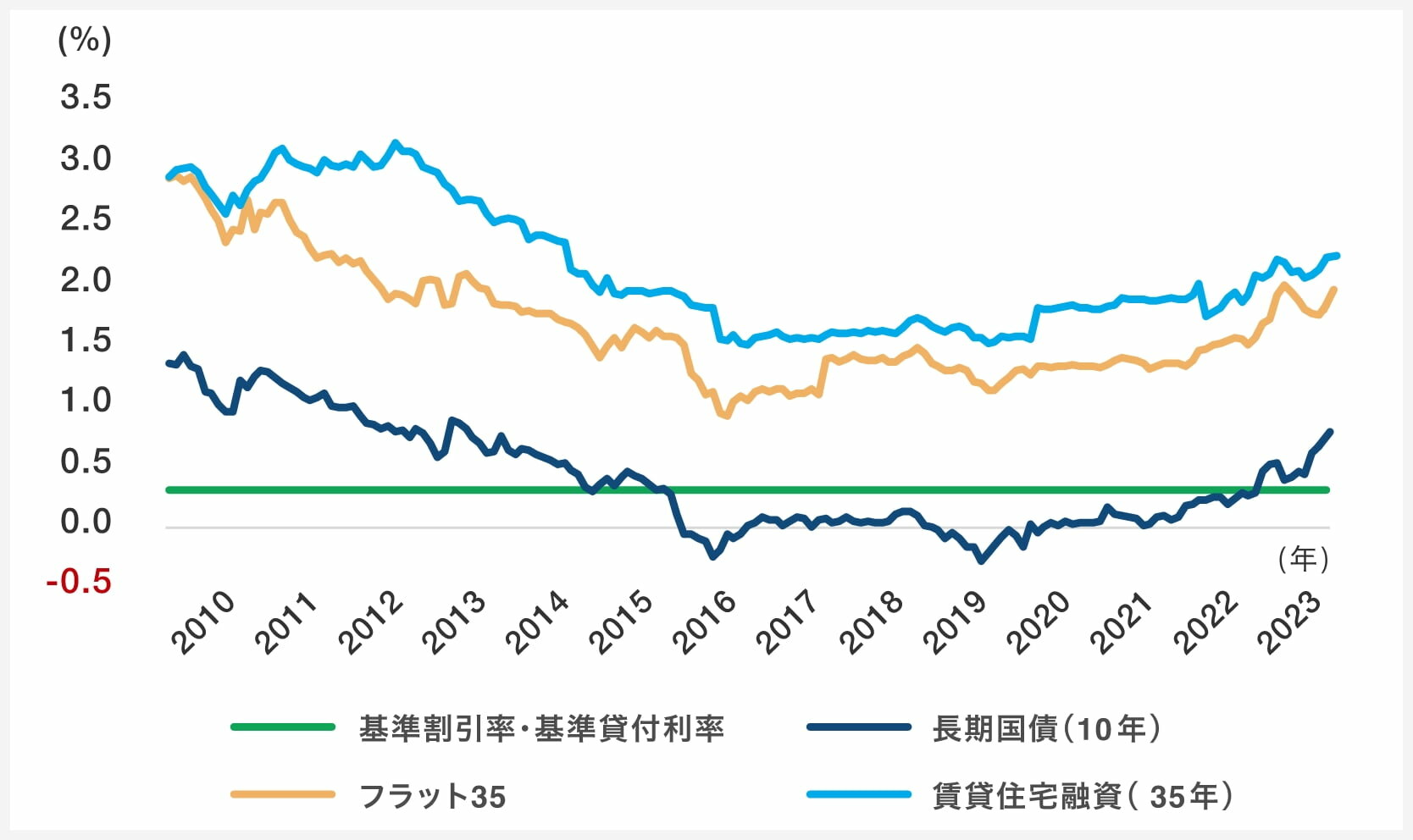 各種金利の推移|グラフ