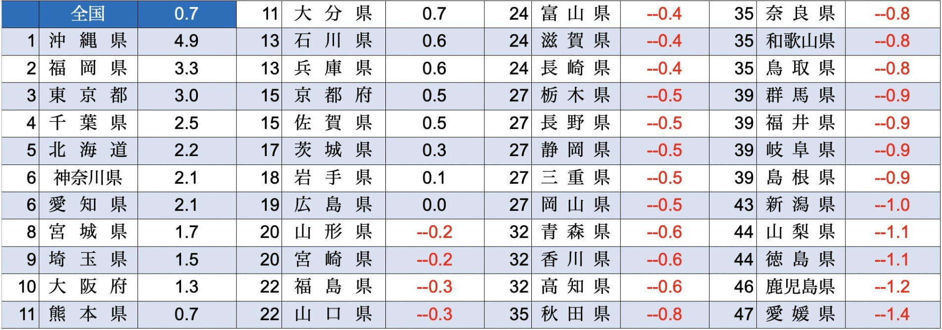 都道府県別 基準地価変動率(住宅地)|表