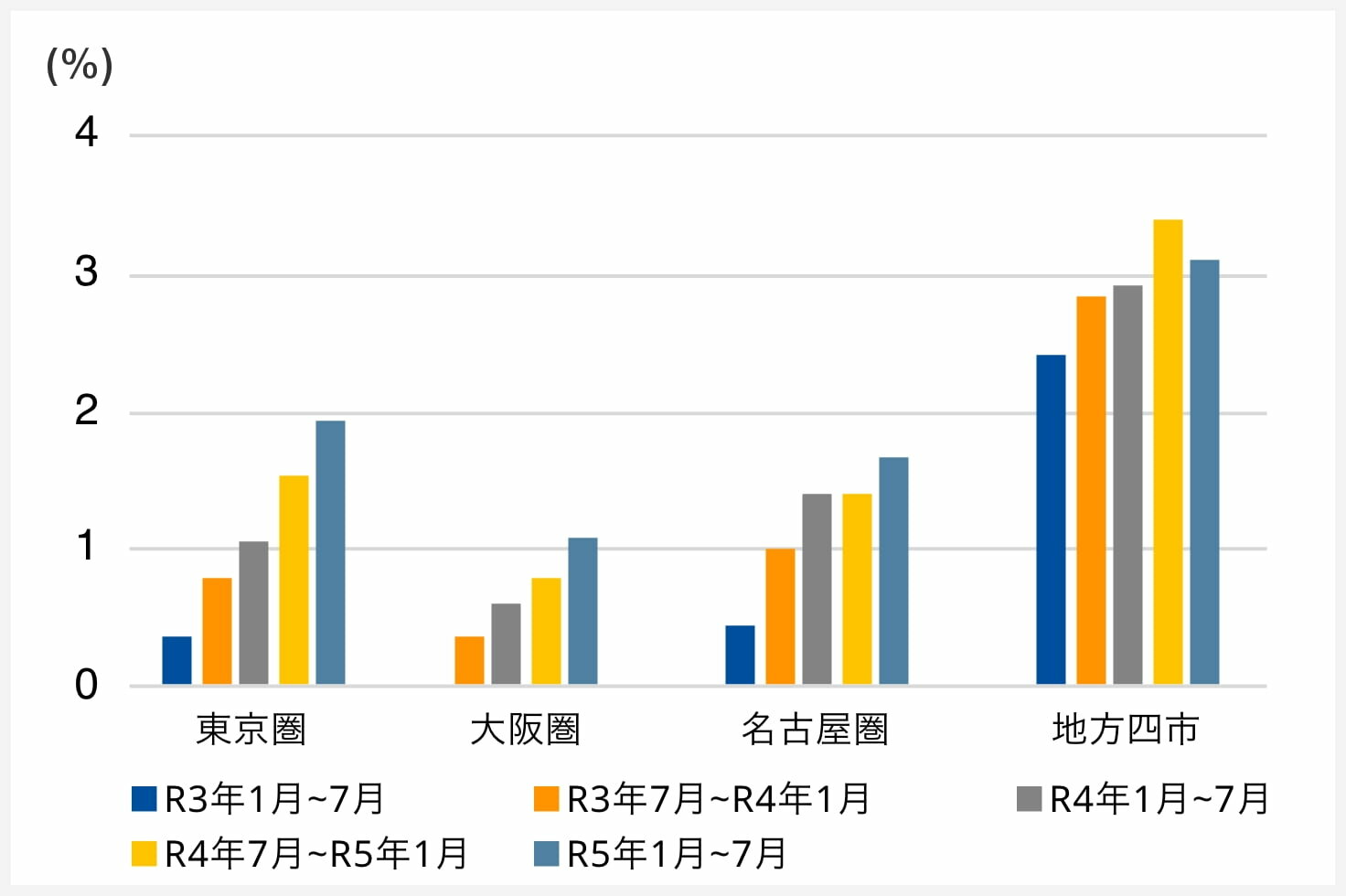 共通地点における半年ごとの地価変動率の推移|グラフ