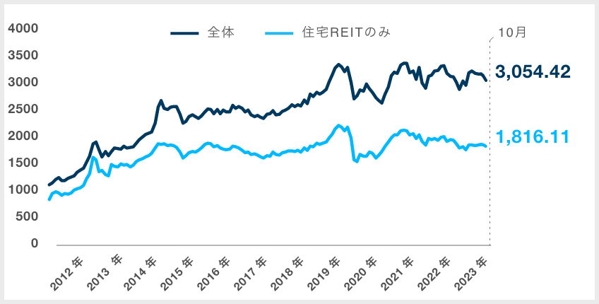 東証REIT指数|グラフ
