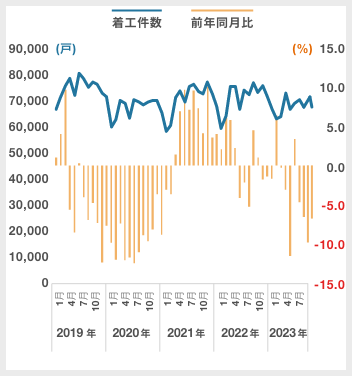総計(新設住宅着工戸数)|グラフ