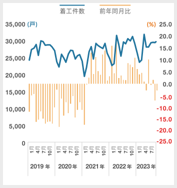 貸家(新設住宅着工戸数)|グラフ