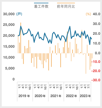 分譲(新設住宅着工戸数)|グラフ
