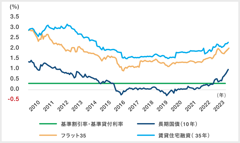 各種金利の推移|グラフ