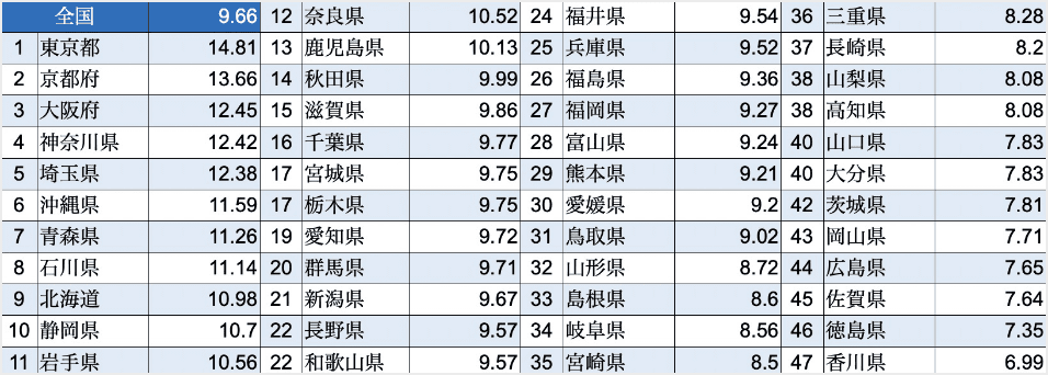 都道府県別 基準地価変動率(住宅地)|表