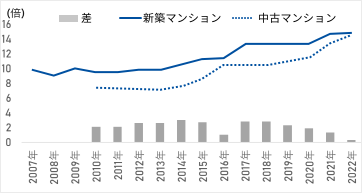 共通地点における半年ごとの地価変動率の推移|グラフ