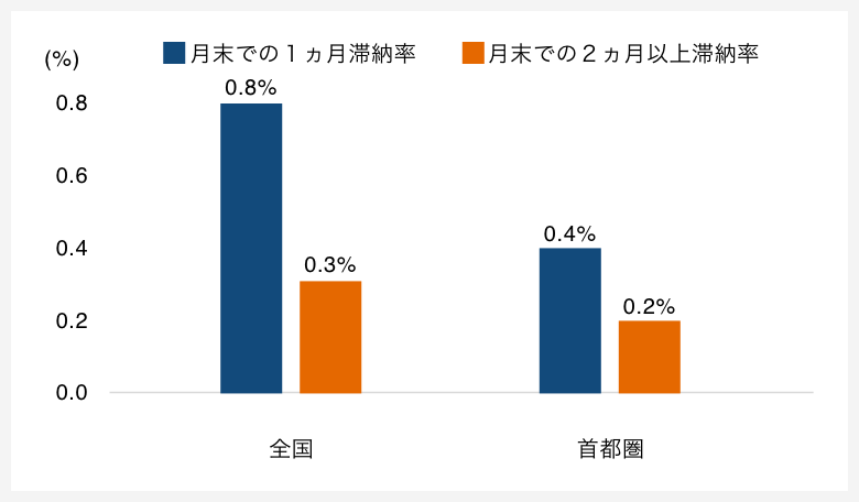 都道府県別 基準地価変動率(住宅地)|表