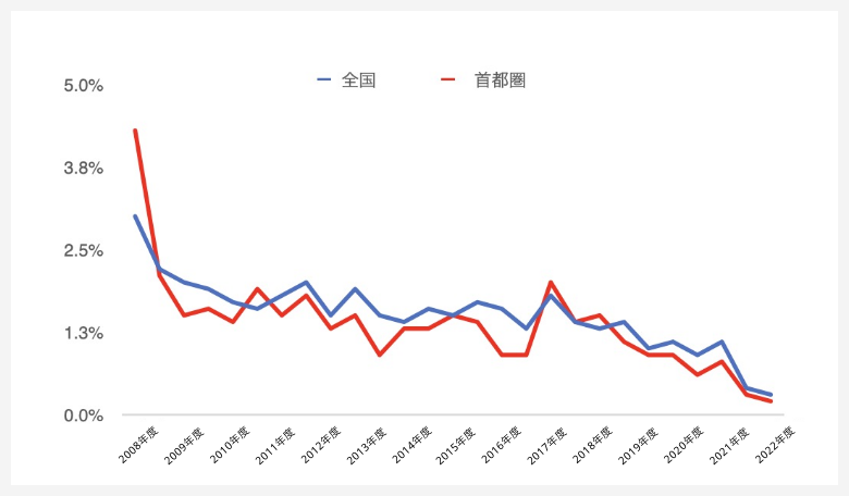 共通地点における半年ごとの地価変動率の推移|グラフ