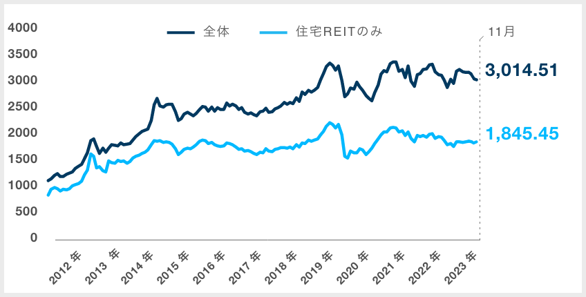 東証REIT指数|グラフ