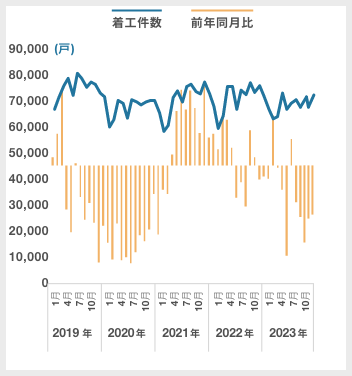 総計(新設住宅着工戸数)|グラフ