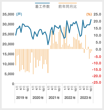 貸家(新設住宅着工戸数)|グラフ