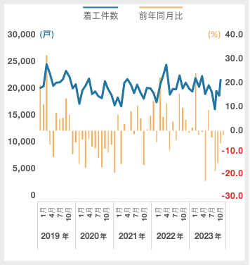 分譲(新設住宅着工戸数)|グラフ
