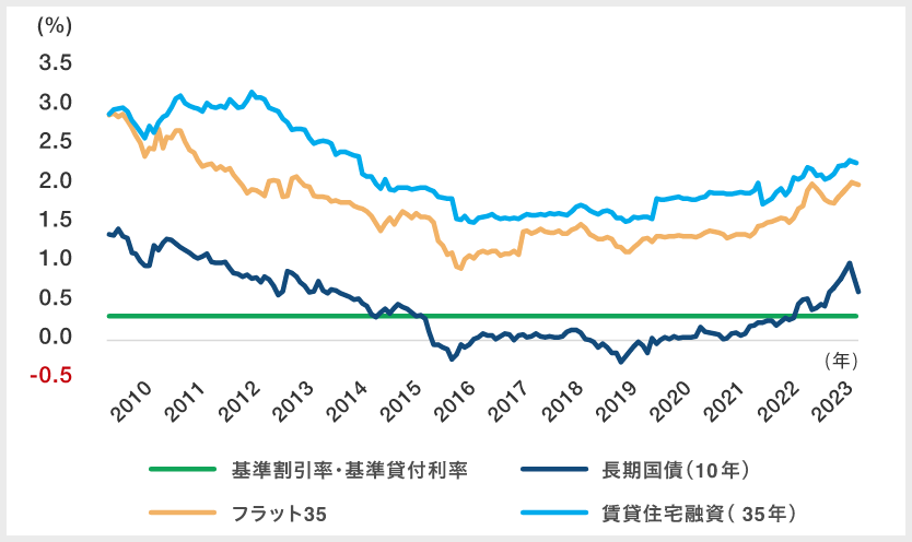 各種金利の推移|グラフ