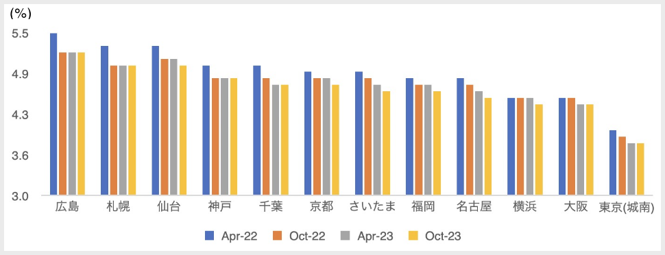 賃貸住宅(ワンルーム)の期待利回りの推移