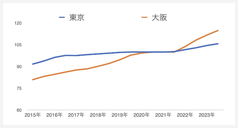 都道府県別 基準地価変動率(住宅地)|表