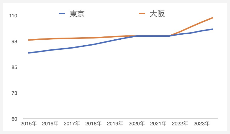 共通地点における半年ごとの地価変動率の推移|グラフ