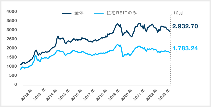 東証REIT指数|グラフ