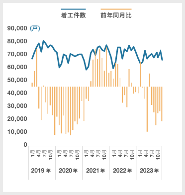 総計(新設住宅着工戸数)|グラフ
